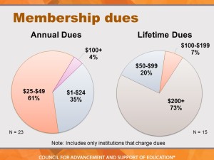 For those who do charge membership dues, here are the amounts.